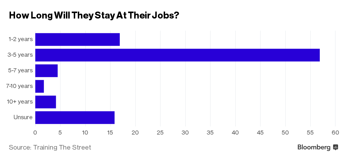 How Long Will They Stay At Their Jobs?