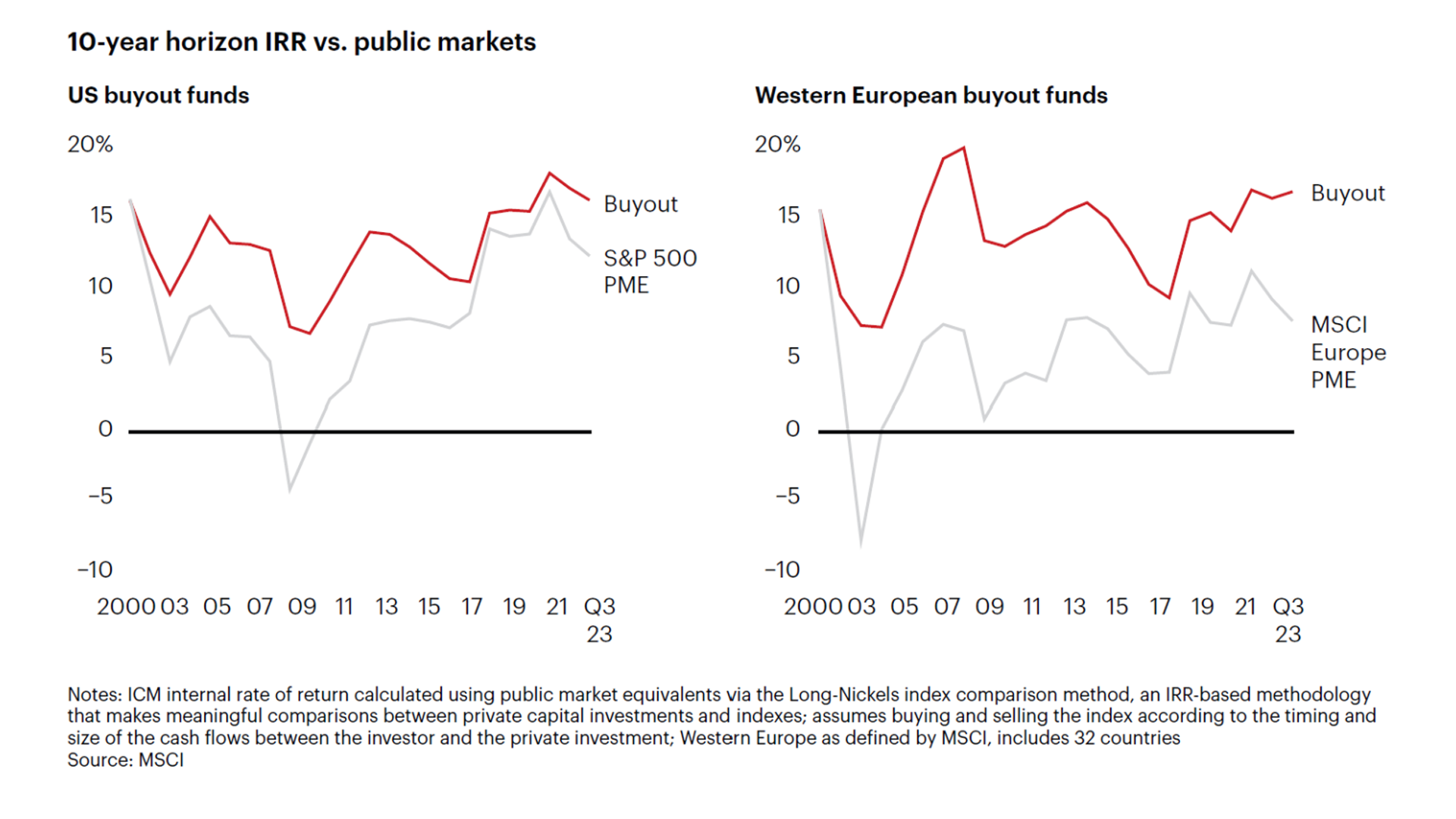 10 Year horizon IRR vs public markets