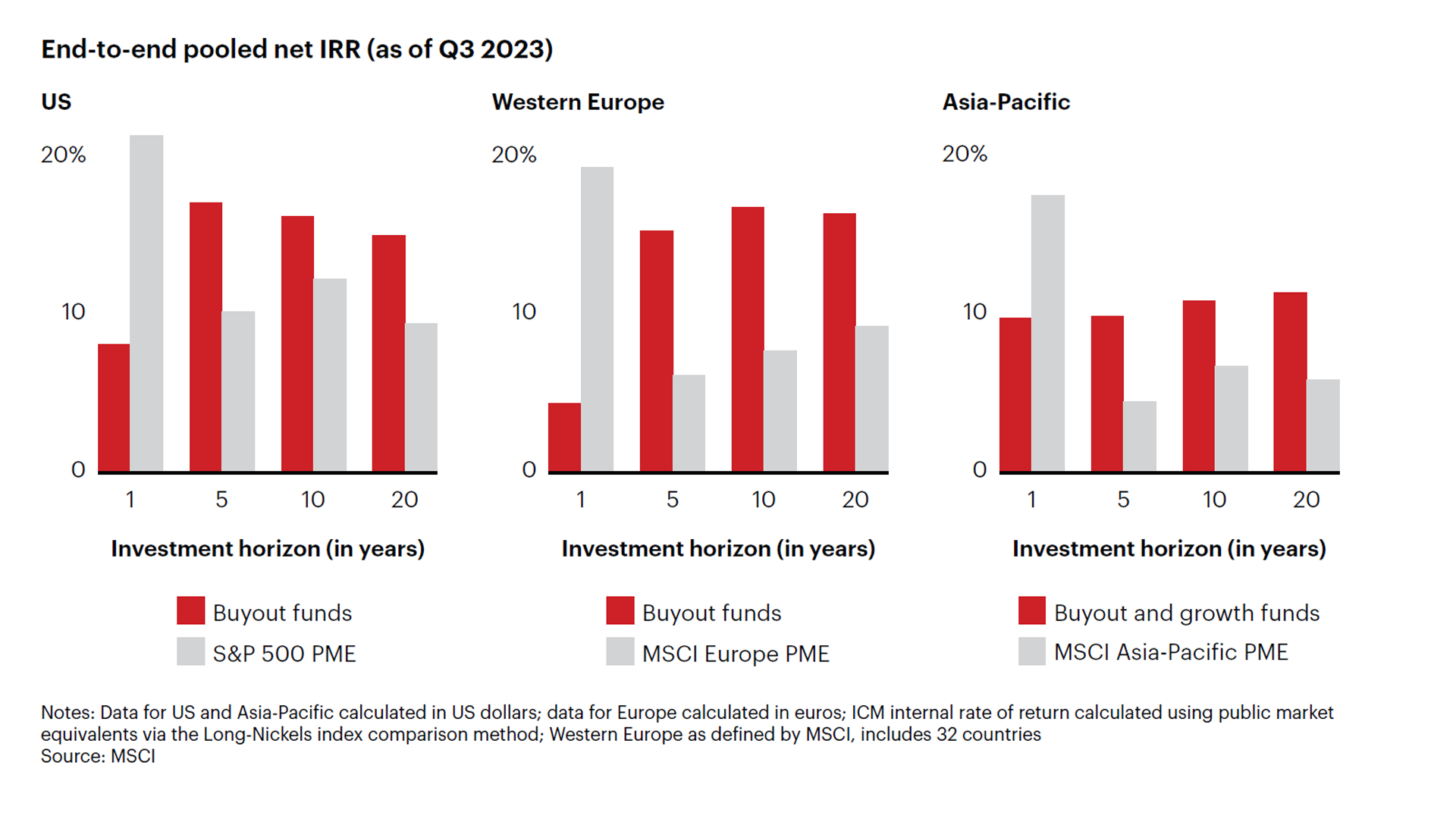 End-to-end pooled net IRR