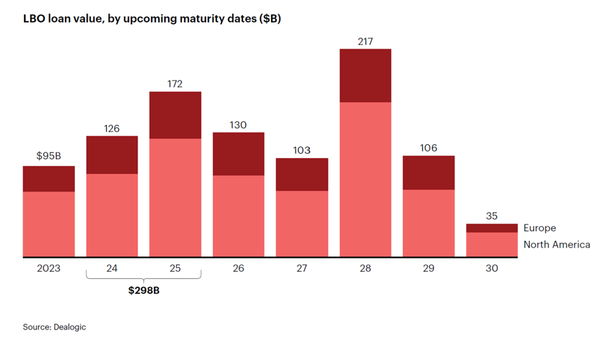 LBO loan value - by upcoming maturity dates