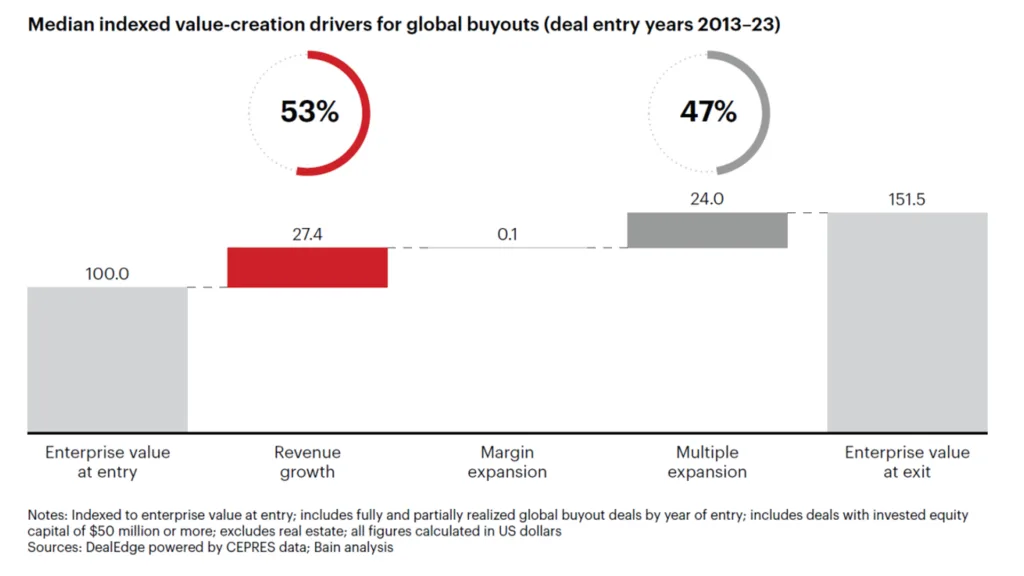 Private Equity return - Median indexed value-creation drivers for global buyouts Private Equity return - Median indexed value-creation drivers for global buyouts