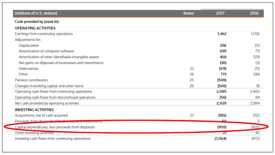 Capital Expenditures - Figure 1 - Training the Street