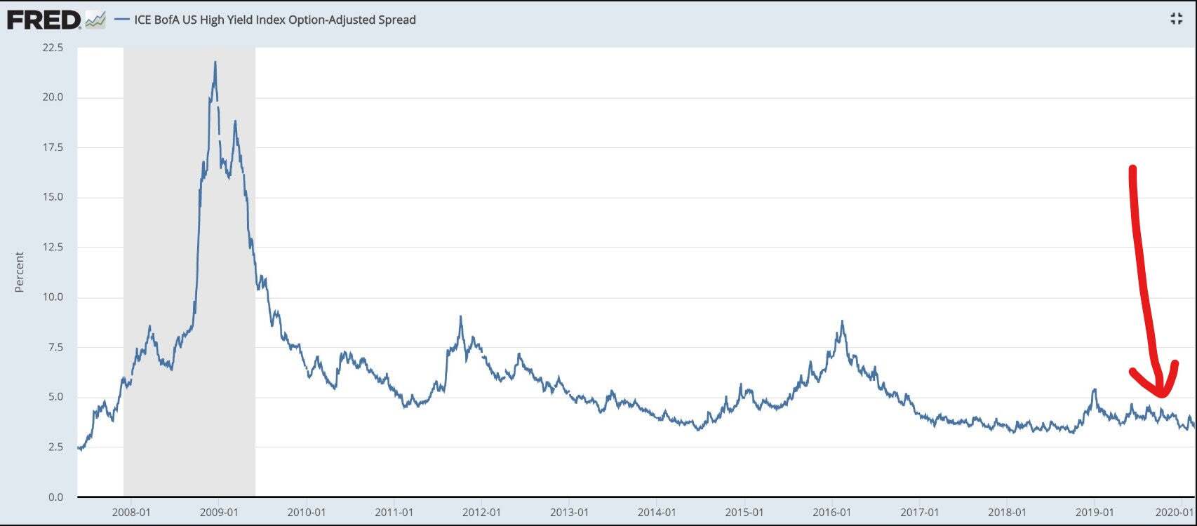 Credit Spreads