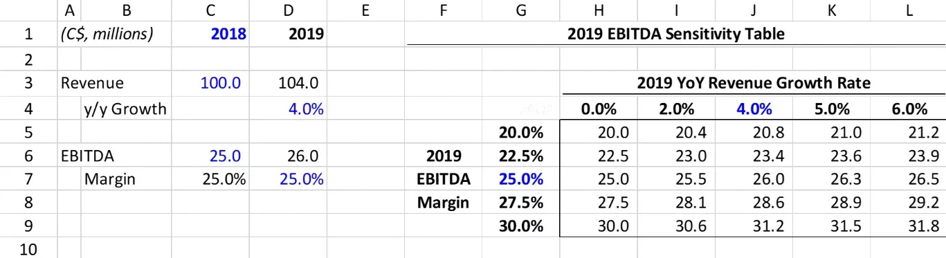 2019 EBITDA Sensitivity Table