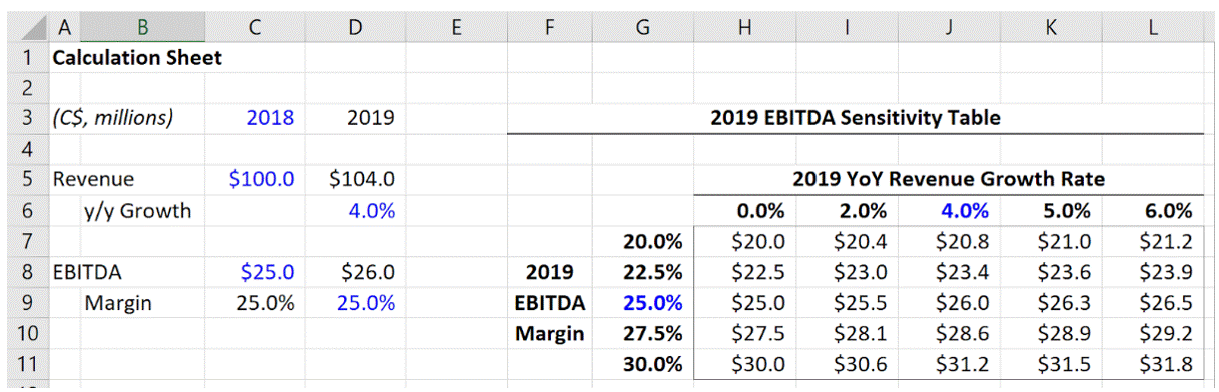 2019 EBITDA Sensitivity Table