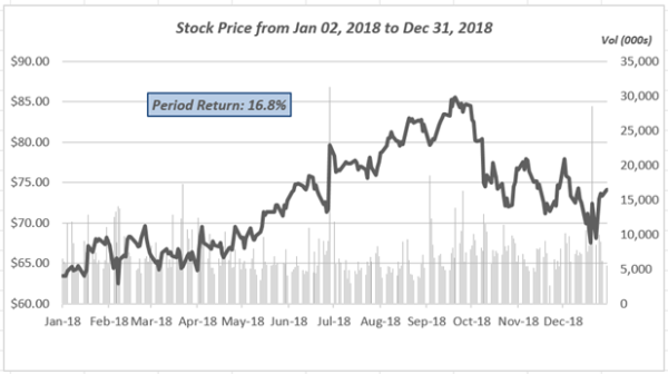 6 month data chart