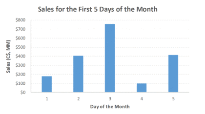 Sales for the First 5 Days of The Month