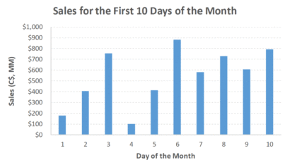 Sales for the First 10 Days of The Month