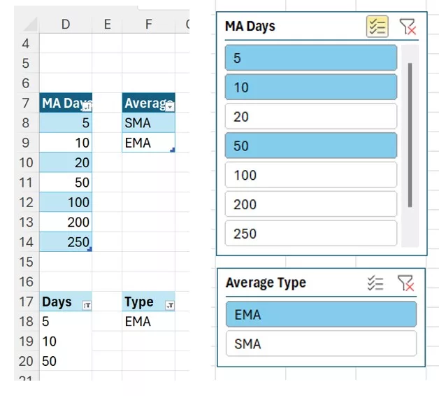 Pivot tables and slices to allow user to select the # of days to average and the type of moving averages.
