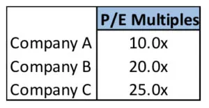 PE multiple for Companies A, B, and C