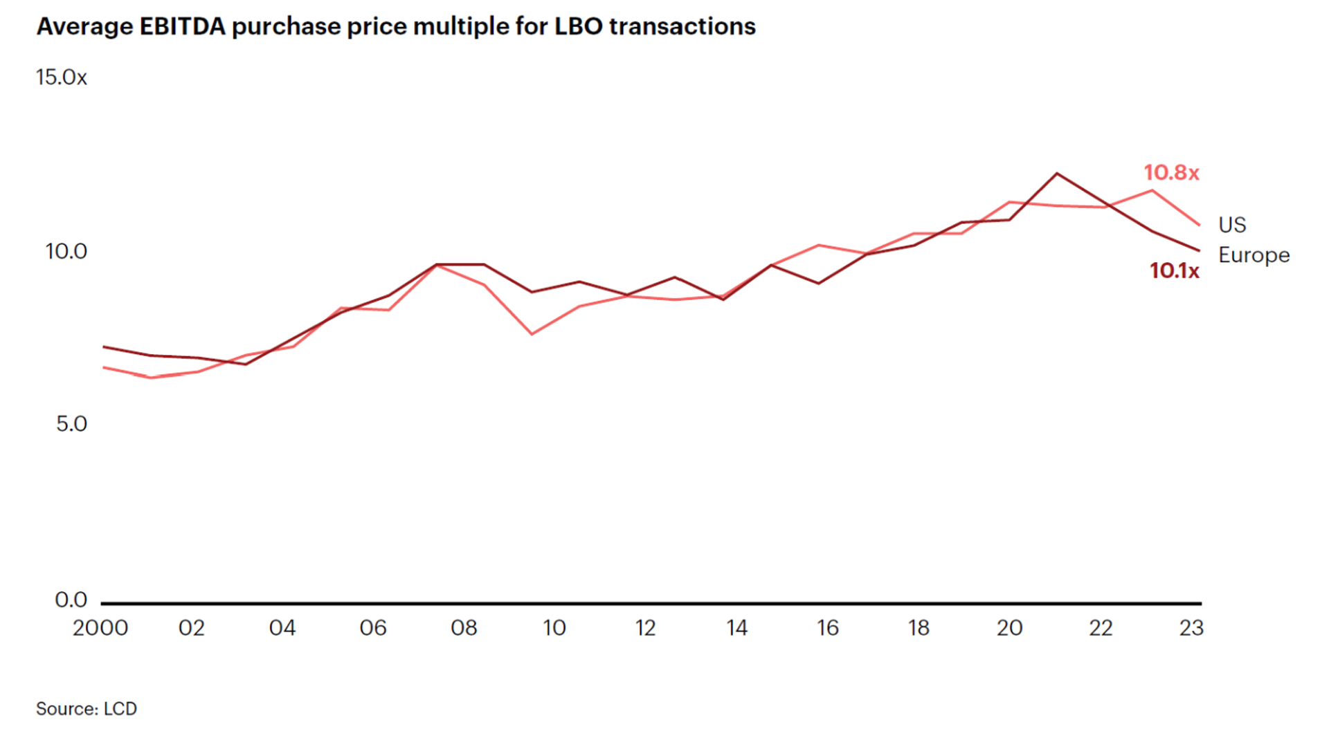 Average EBITDA purchase price multiple for LBO transactions
