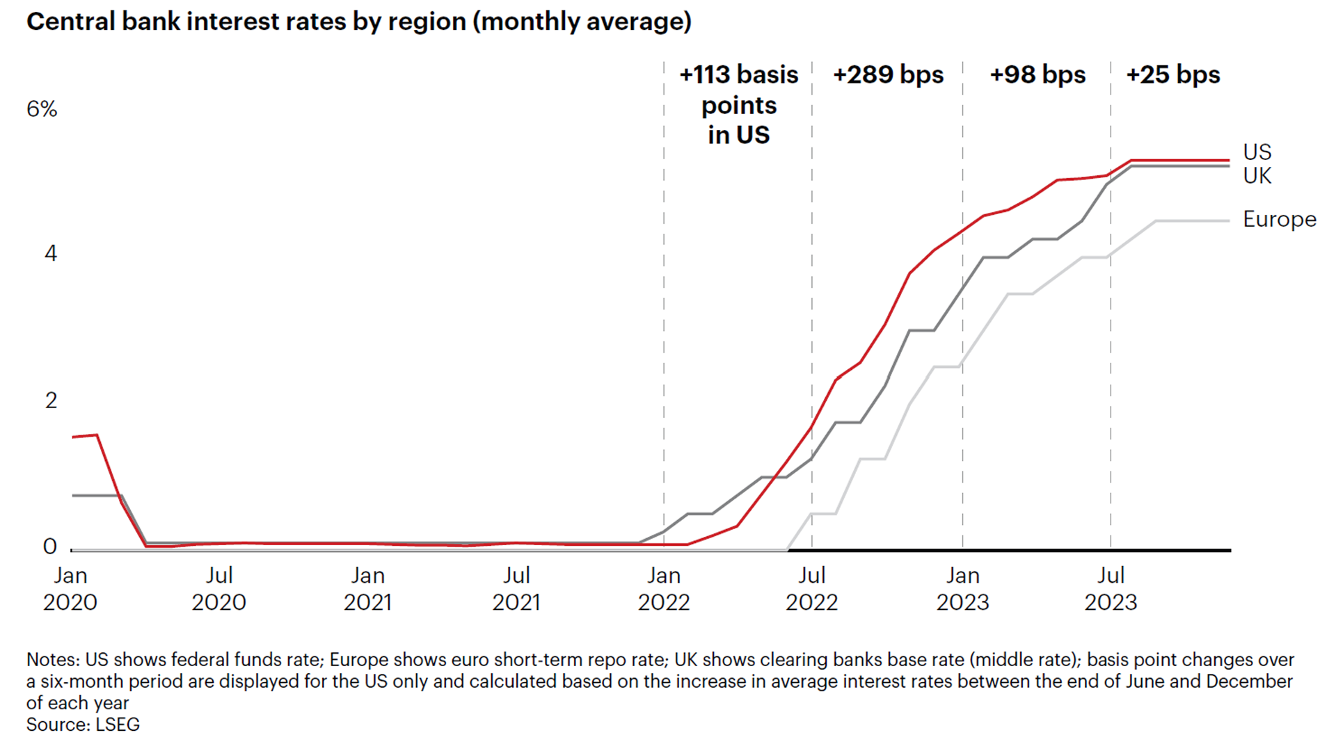 Central Bank Interest Rates by Region