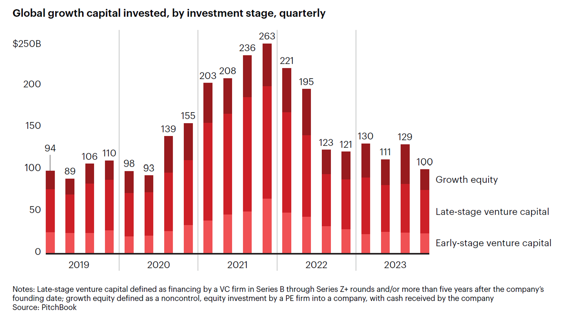 Global Growth Capital Invested, by investment stage, quarterly