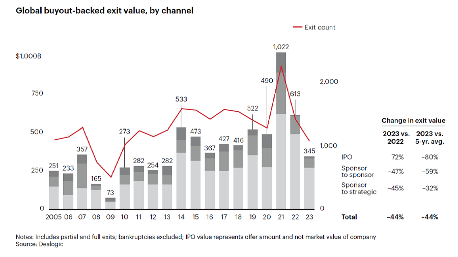 Global buyout-backed exit value