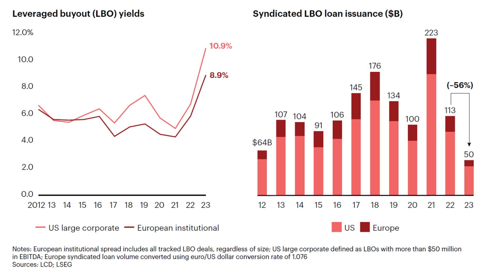 LBO Yields and Syndicated LBO Loan Issuance