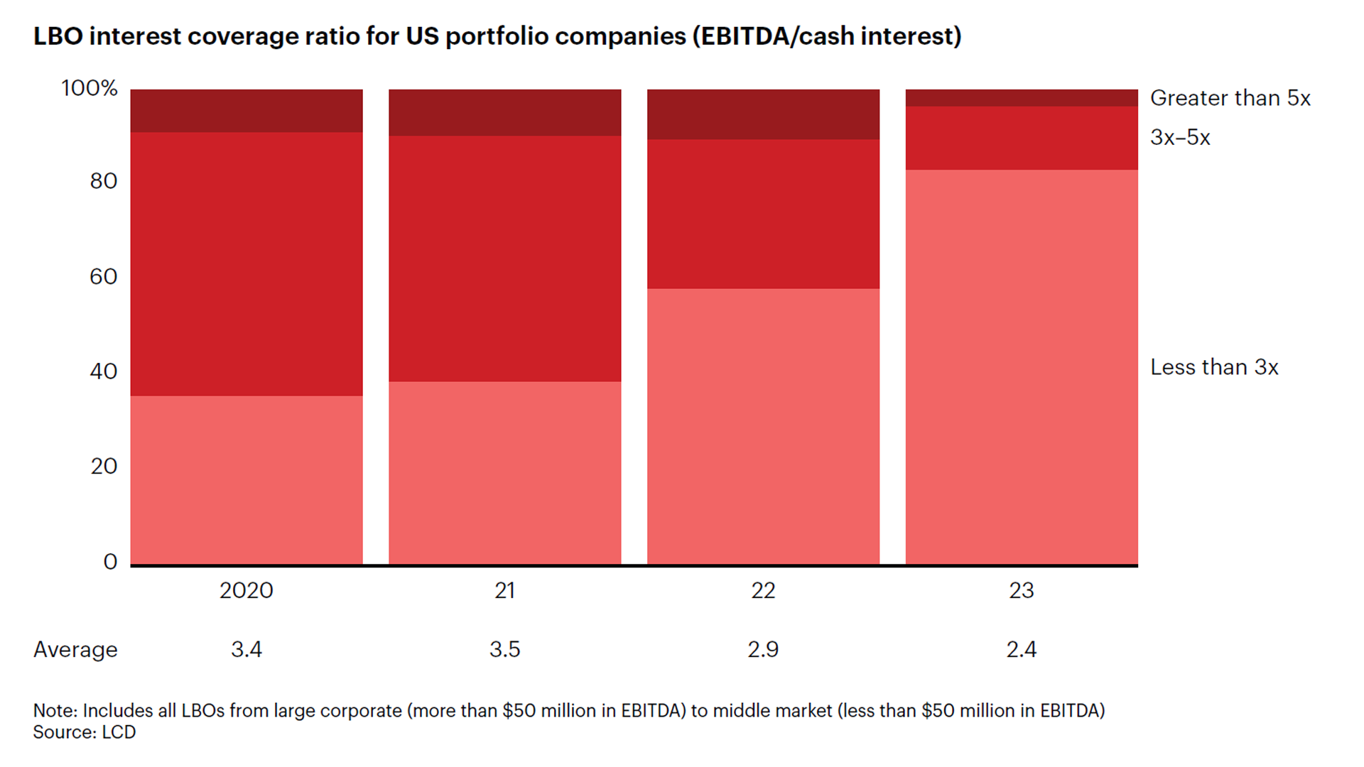 LBO interest coverage ratio for US portfolio companies