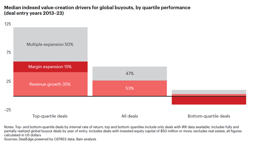 Median indexed value-creation drivers for global buyouts - by quartile performance