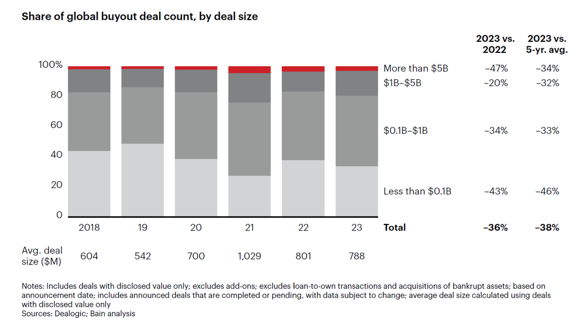 Share of Global Buyout Deal Count, by deal size