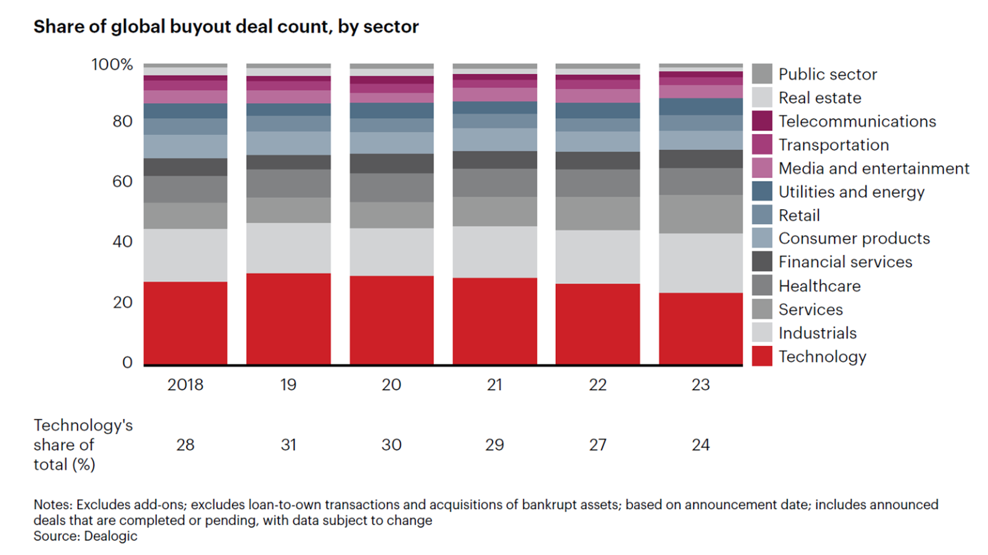 Share of Global Buyout Deal Count, by sector