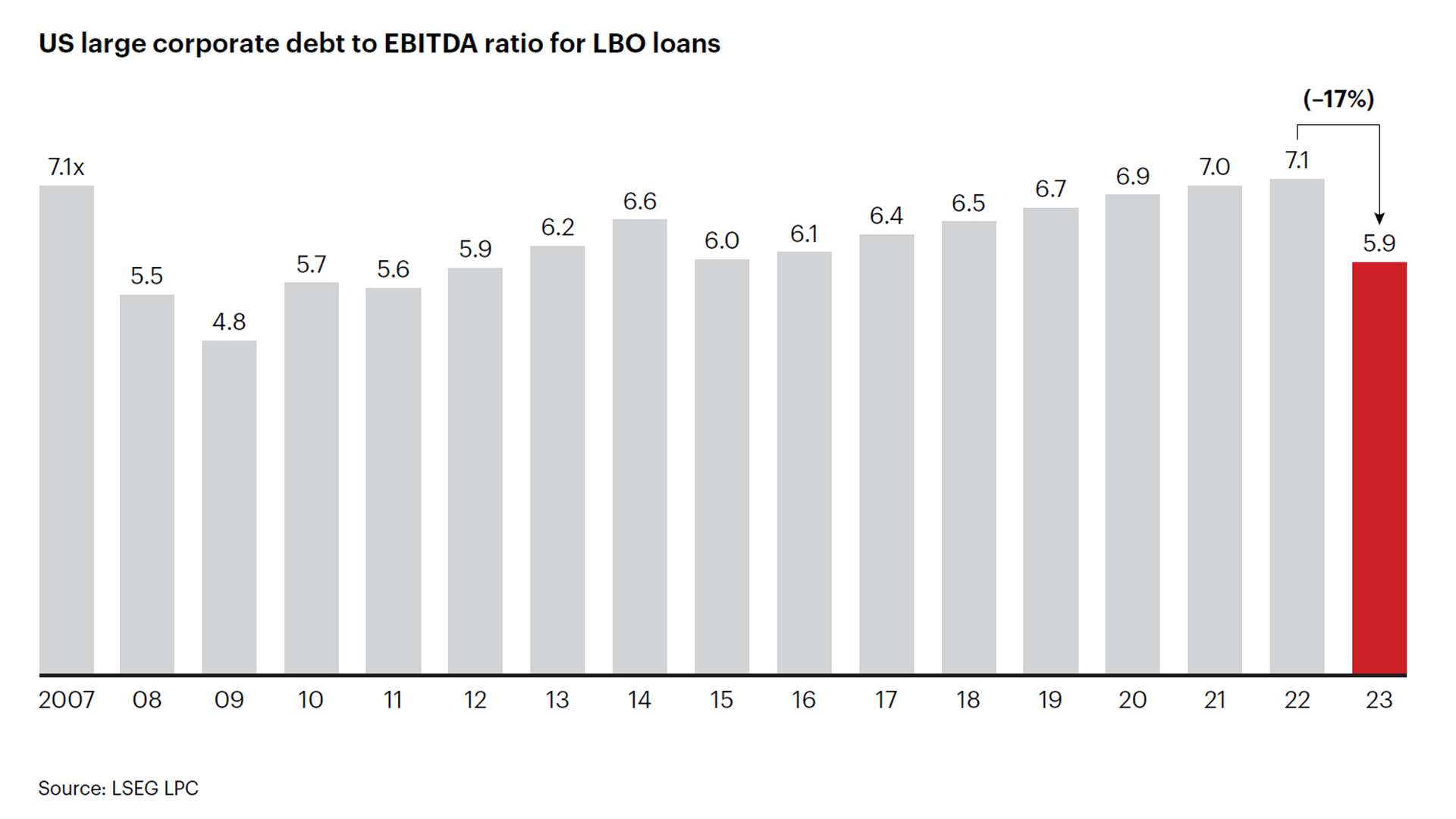 US large corporate debt to EBITDA ratio for LBO loans